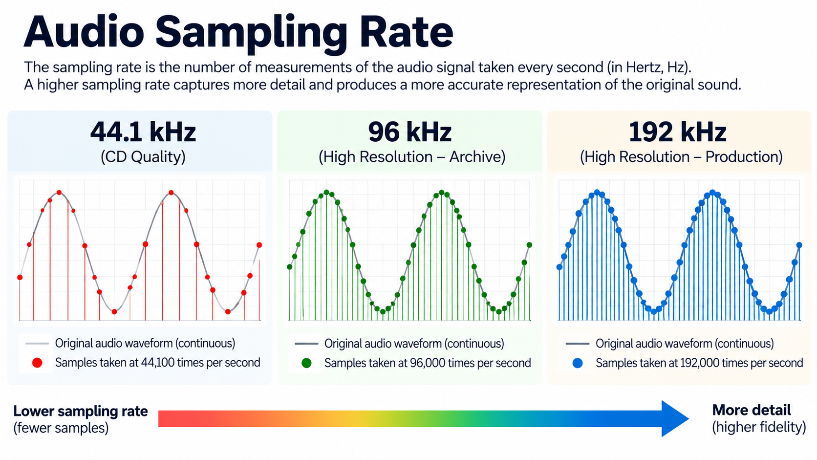 Audio sampling rate comparison showing 44.1 kHz, 96 kHz and 192 kHz